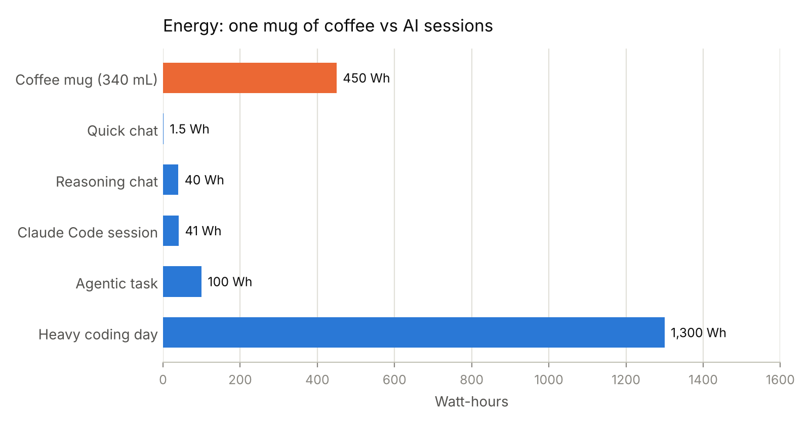 Bar chart of energy use: a mug of coffee uses 450 Wh, a quick chat 1.5 Wh, a reasoning chat 40 Wh, a Claude Code session 41 Wh, an agentic task 100 Wh and a heavy coding day 1,300 Wh